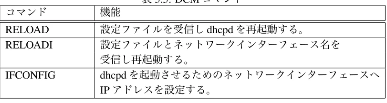 表 5.5: DCM コマンド コマンド 機能 RELOAD 設定ファイルを受信し dhcpd を再起動する。 RELOADI 設定ファイルとネットワークインターフェース名を          受信し再起動する。 IFCONFIG dhcpd を起動させるためのネットワークインターフェースへ IP アドレスを設定する。 port 下位の 1240 NEE Manager 上位の NEEのSWMGSWMG Proxyデータを中継port1240 図 5.2: SWMG Proxy 5.4.2 SWMG Pro
