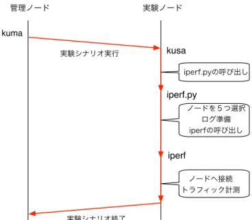図 6.3: 実験シナリオ A の K 言語記述