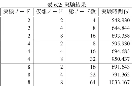 表 6.2: 実験結果 実機ノード 仮想ノード 総ノード数 実験時間 [s] 2 2 4 548.930 2 4 8 644.844 2 8 16 893.358 4 2 8 595.930 4 4 16 694.683 4 8 32 950.437 8 2 16 691.643 8 4 32 791.363 8 8 64 1033.167 6.1.1.3 実験結果 実験結果から、 Nested-NEE の実装が動作し、実験ノードが追加できることを確認した。 実験したノードの組み合わせと実験時間を表 6.2