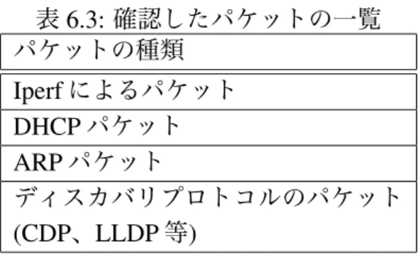 表 6.3: 確認したパケットの一覧 パケットの種類 Iperf によるパケット DHCP パケット ARP パケット ディスカバリプロトコルのパケット (CDP、LLDP 等) NEE(B) は、 tcpdump[26] を利用してパケットを確認した。確認したパケットのプロト コルの一覧を表 6.3 へ示す。 Iperf のパケットは、 NEE(A) の実験トラフィックが流れてい ないかを検証するために確認する。 DHCP パケットは、 DHCP サーバ・クライアントのパ ケットが流れていないかを検証する