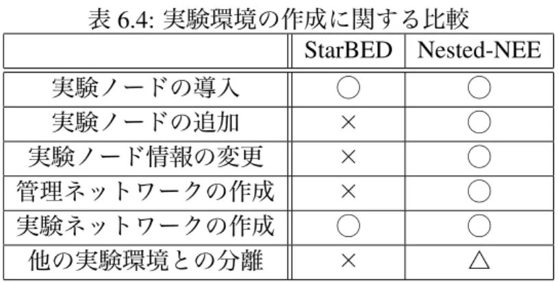 表 6.4: 実験環境の作成に関する比較 StarBED Nested-NEE 実験ノードの導入 ◯ ◯ 実験ノードの追加 × ◯ 実験ノード情報の変更 × ◯ 管理ネットワークの作成 × ◯ 実験ネットワークの作成 ◯ ◯ 他の実験環境との分離 × △ かった。しかし、 Nested-NEE では、実験環境ごとに管理ネットワークを作成して利用す るため可能となった。実験ネットワークの作成に関して、 StarBED では VLAN を動的に切 り替えることで可能としている。 Nested-NEE でも、同じ