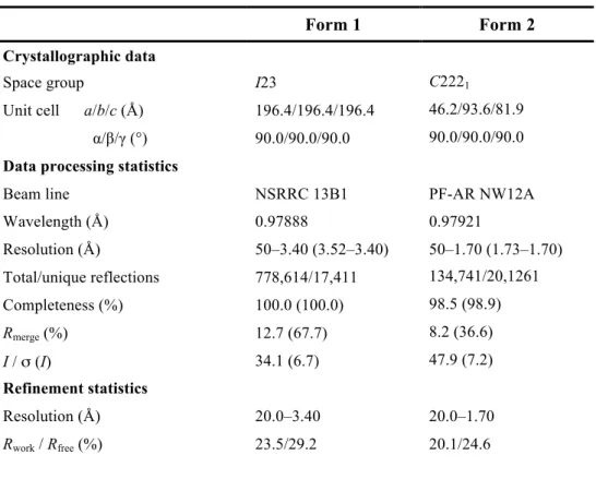 Table 2.2.2. Data collection and refinement statistics for UGGT-Trx3 domain. 