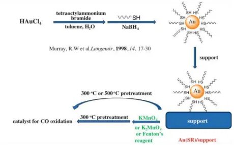 Figure 2-1-2 The activation of dodecanethiol-capped gold catalyst for CO oxidation by oxidation-calcination