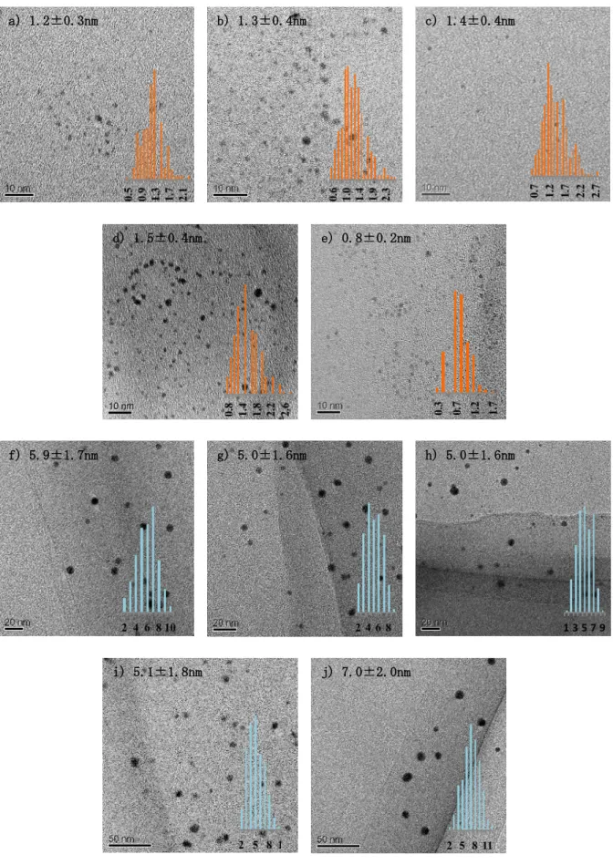 Figure 2-3-1 TEM images and size distribution of Au:PVP(K-90) prepared by using a microflow reactor