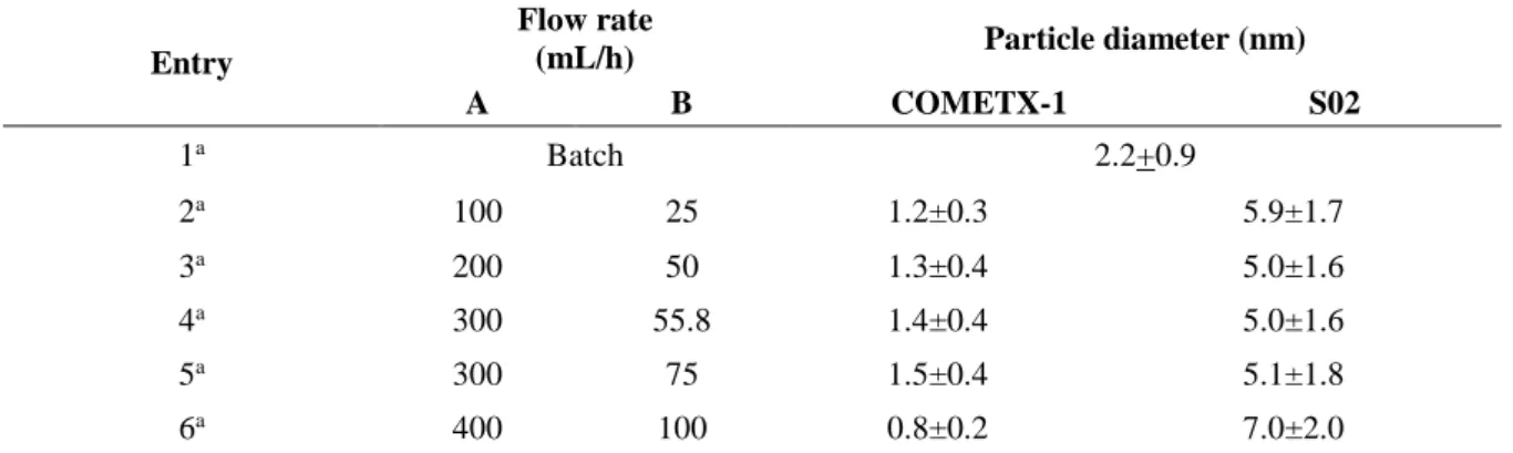 Table 2-3-1 Effect of flow rate on the preparation of Au:PVP (K-90).  Entry  Flow rate (mL/h)  Particle diameter (nm)  A  B  COMETX-1  S02  1 a Batch  2.2+0.9  2 a  100  25  1.2±0.3  5.9±1.7  3 a  200  50  1.3±0.4  5.0±1.6  4 a  300  55.8  1.4±0.4  5.0±1.6