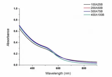 Figure 2-3-4 UV-vis absorption spectra of Au:PVP (K-90) prepared by using                                                     