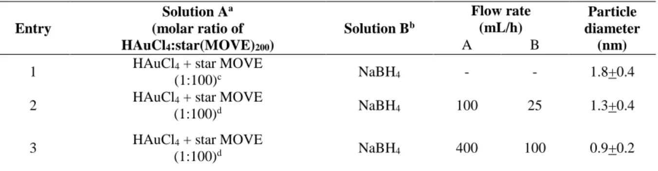Table 2-3-3 Preparation of Au:star(MOVE) 200  by using the micro-flow reactor. 