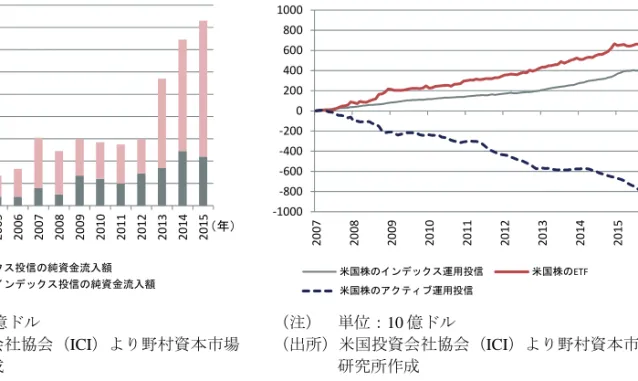 図表 4  米国インデックス運用投信の純資金流入額  図表 5  米国株投信・ETF の累積純資金流出入額      （注）  単位：10 億ドル                            （注）  単位：10 億ドル  （出所）米国投資会社協会（ICI）より野村資本市場    （出所）米国投資会社協会（ICI）より野村資本市場          研究所作成                                         研究所作成 02040608010012014016018
