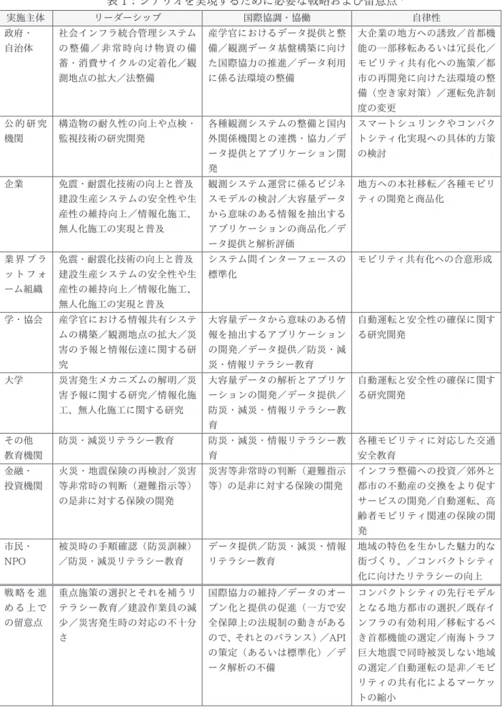 表 1：シナリオを実現するために必要な戦略および留意点 7 実施主体  リーダーシップ  国際協調・協働  自律性  政府・  自治体  社会インフラ統合管理システムの整備／非常時向 け物資 の 備 蓄・消費サイクルの定着化／観 測地点の拡大／法整備  産学官におけるデータ提供と整備／観測データ基盤構築に向けた国際協力の推進／データ利用に係る法環境の整備  大企業の地方への誘致／首都機能の一部移転あるいは冗長化／モビリティ共有化への施策／都 市の再開発に向けた法環境の整 備（空き家対策）／運転免許制 度の変