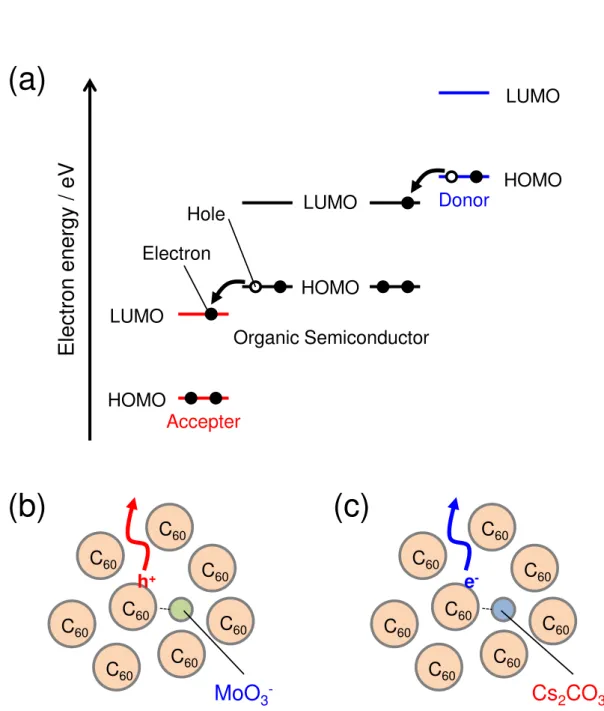 Fig. 1.3.2 (a) Schematic energy band diagram of acceptor and donor doping in organic  semiconductor