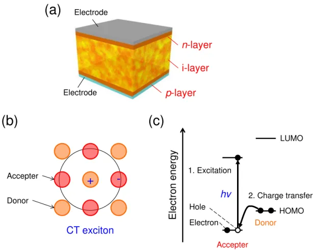 Fig.  1.3.3  (a)  Schematic  diagram  of  a  pin   cell  using  a  co-deposited  film