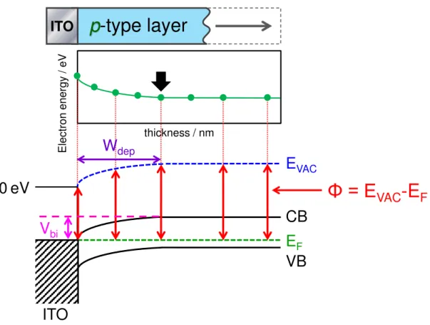 Fig. 1.4.1 Typical principle of energy band mapping in a  p- type Schottky junction. 