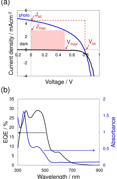 Fig. 1.4.4 (a) Typical J-V characteristics in the dark and under irradiation with simulated  solar light