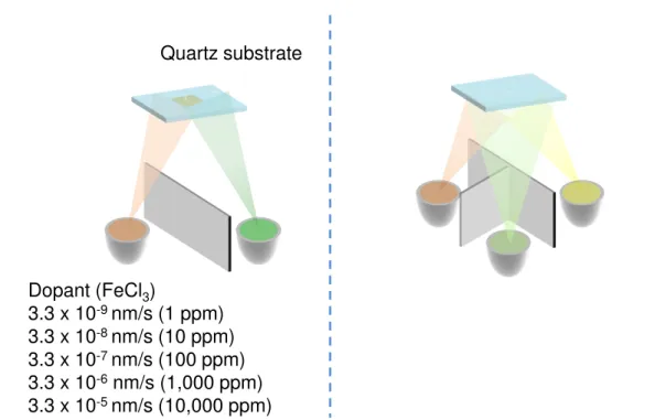 Fig.  2.2.1  Illustration  showing  (a)  ‘Two-component co-evaporation technique’ and (b)  ‘Three-component co-evaporation technique’