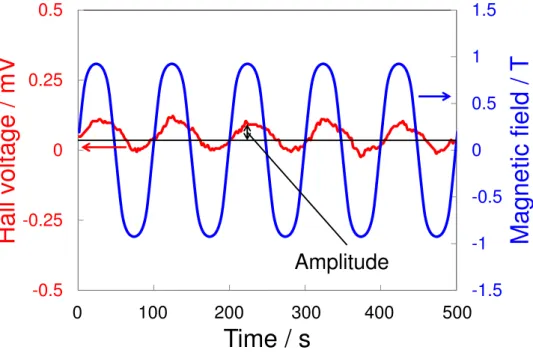 Fig. 2.3.1.2 Typical variation of the Hall voltage with the magnetic field. 