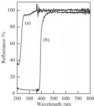 Fig. 1　XRD patterns of samples prepared at various pH,  　（a）3, （b）5, and（c）7, ○ ; Zn 3 （PO 4 ）2 ・4H 2 O.