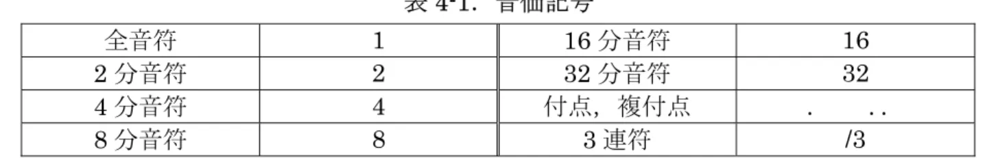 表 4-1 ．音価記号 全音符 1  16 分音符 16  2 分音符 2  32 分音符 32  4 分音符 4  付点，複付点 ．       ． ． 8 分音符 8  3 連符 /3  4.3.3  評価の決定     まとまった時間の練習（ 30 分程度）を 1 セッションとして，練習セッションを重 ねる．練習の進展につれ，テンポの揺れ， Velocity の分散，および正誤情報から得ら れるスコア正解率がどう変化するかで，最初から得意な箇所（得意箇所），練習によ り克服した箇所（克服箇所） ，最後