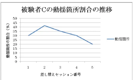 図 6-4 ．被験者 C  動揺箇所割合の推移 6.5.2   演奏データからみる差し替えの影響 差し替えによる演奏への影響を IOI と Velocity から見る．差し替えそのものの影響 をみるため，差し替え箇所の評価値は考慮しない．差し替えセッションは 5 回あるが， セッションの進行に伴う変化を観察しやすくするため，差し替えセッションの前から 3 回（R1-3）と後から 3 回（R3-5）に分けた．次いで，R1-3，R3-5  の全差し替え箇 所のデータを足し合わせ， R1-3,R3-5 における平