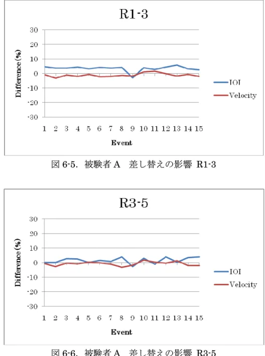 図 6-5 ．被験者 A   差し替えの影響  R1-3  図 6-6 ．被験者 A   差し替えの影響  R3-5  表 6-4 ．被験者 A  F 検定結果  IOI  Velocity  P 値 標準偏差 差し替え前 標準偏差 差し替え後 P 値 標準偏差 差し替え前 標準偏差 差し替え後 R1-3  0.00093  0.547732  2.808973 0.420883 0.963816  1.361874 R3-5  0.064173  1.171364  2.67793 0.156923 0.