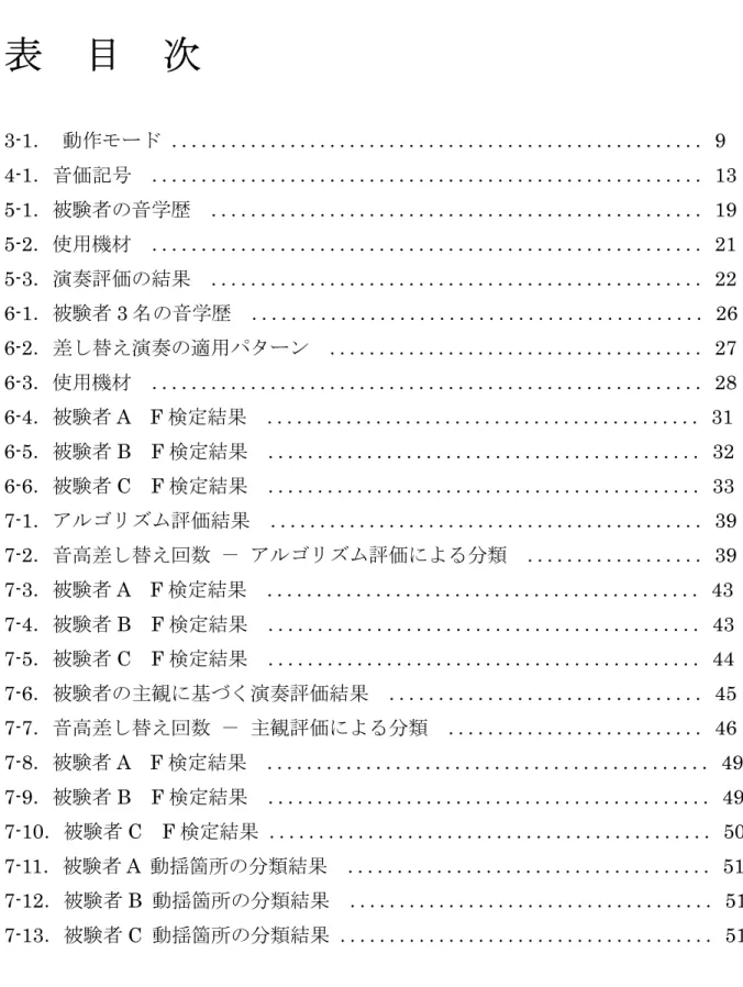 表  目  次 3-1 ． 動作モード ． ． ． ． ． ． ． ． ． ． ． ． ． ． ． ． ． ． ． ． ． ． ． ． ． ． ． ． ． ． ． ． ． ． ． ． ． ． ． ． ． ． ． ． ． ． ． ． ． ． ． ． ． ． 9  4-1．音価記号    ． ． ． ． ． ． ． ． ． ． ． ． ． ． ． ． ． ． ． ． ． ． ． ． ． ． ． ． ． ． ． ． ． ． ． ． ． ． ． ． ． ． ． ． ． ． ． ． ． ． ． ． ． ． ． ．13