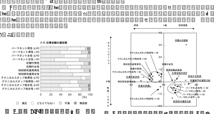 図   4  各階 層の不 満の重 心（多 変量解析 3 類）５．研究満足度 次に、表  1  設問２「研究業務に関係する各種要因についての満足度」への回答の概要を示すとともに分析を行う。 「2-1.研究活動の自由」から「2-8.研究所の運営方針」までの８項目の設問のうち、紙数の都合から「2-4.仕事全般の満足度」に対する回答の様子のみをここに示す（図  3参照）。 「2-4.仕事全般の満足度」に対して、「満足」と回答した者は全体の約 45%であった。「テクニカルスタッフ他男性」「特別研究員等女性」「パーマ