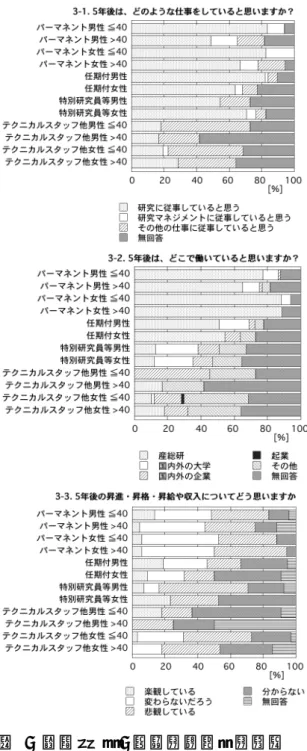 図   5  設問 ３ 「 5 年後の 自分」 の回答設問３−３「５年後の昇進・昇格・昇給や収入についてどう思うか」については、特別研究員男性とパーマネント女性の 41 歳以上に悲観傾向が目立っている。 なお、設問３への回答と設問「2-4.仕事全般の満足度」との関係を調べると、相関係数は何れも 0.1 前後であり、直接的な関係は見いだされなかった。 本設問への自由記入回答には、５年後への想像の根拠や理由として、自己分析（研究能力、マネジメント能力、研究もしくはマネジメントへの志向性）・研究領域の現状分析（現