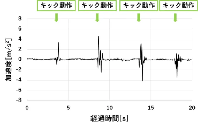 図 9: 母親役が妊婦ベルトに接触動作を行った際の加速 度センサの z 軸の変化の様子． 