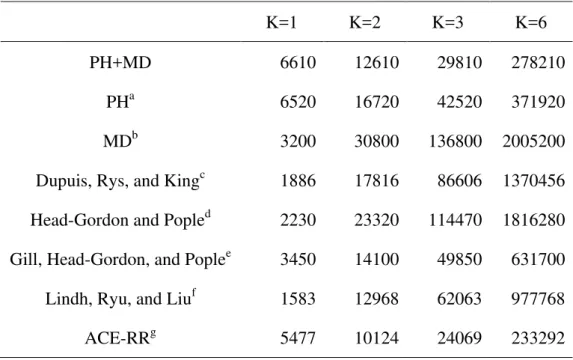 Table 3. FLOP counts for (sp,sp |sp,sp). 
