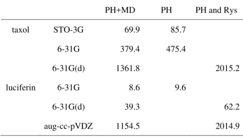 Table 4. Computational times of PH+MD, PH, and Rys algorithms (sec).          PH+MD  PH  PH and Rys  taxol  STO-3G  69.9  85.7  6-31G  379.4  475.4  6-31G(d)  1361.8  2015.2  luciferin  6-31G  8.6  9.6  6-31G(d)  39.3  62.2      aug-cc-pVDZ  1154.5  2014.9