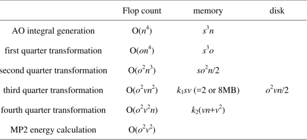 Table 1. Flop count, required memory, and total disk space for each step. 