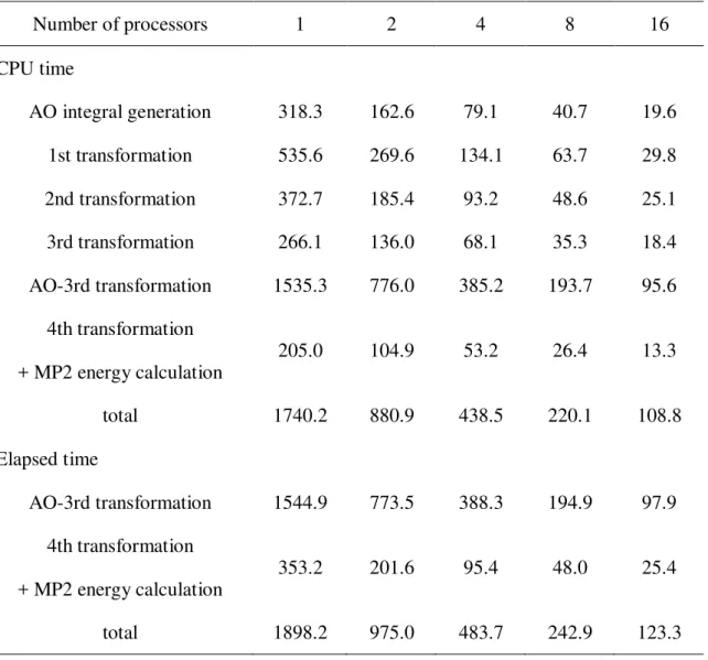 Table  4.  CPU  and  elapsed  times  of  each  step  for  6-311G**  calculation  on  taxol  (minutes)