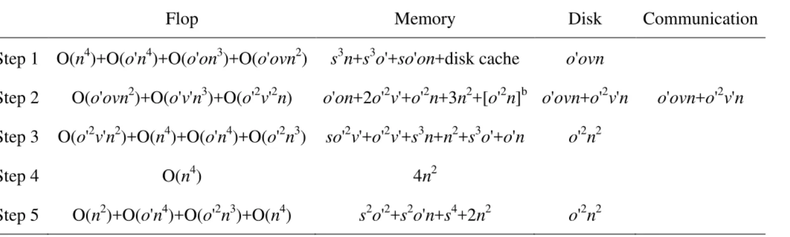 Table 1. Formal Flop Count, Required Memory Size, Total Disk Size, and Total Amount of Network Communication of Each Step a 
