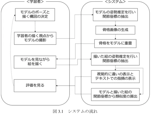 図 3.2 システムの外観図3.1システムの流れ