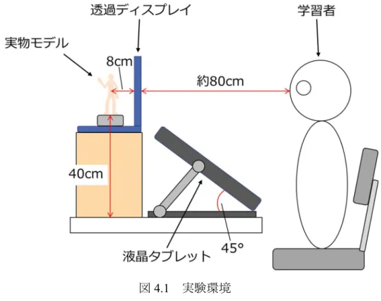 図 4.1 実験環境