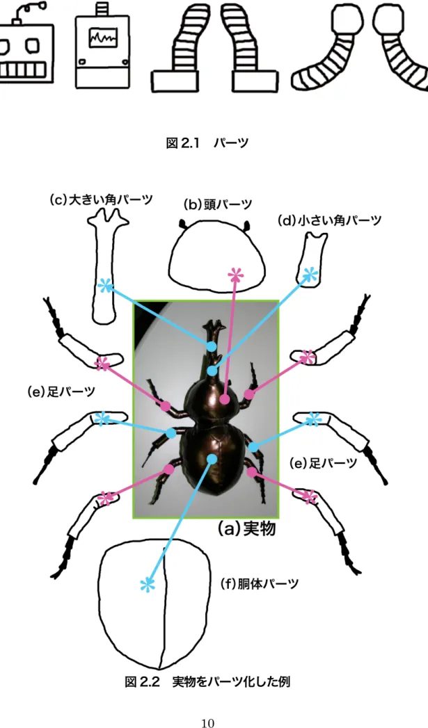 図 2.1  パーツ 