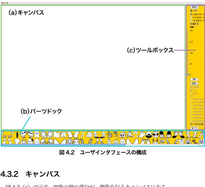図 4.2  ユーザインタフェースの構成  4.3.2  キャンバス    図 4.2（a）で示す，四角の枠の部分が，創作を行うキャンバスになる．    ユーザは，キャンバス内でパーツを組み立て，キャラクターなどの創作物を作成する．  4.3.3  パーツドック    図 4.2（b）で示す，四角の枠の部分が，パーツドックである．パーツドックには，あら かじめ用意したパーツが入っている．    ユーザは，パーツドックからパーツを選択し，創作を行う．また，ユーザが作ったオリ ジナルパーツもここに入り，創作に使