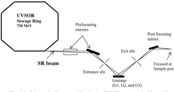 Fig. 3.2. Schematic diagram of apparatus for the photoionization spectrometer  and data acquisition system