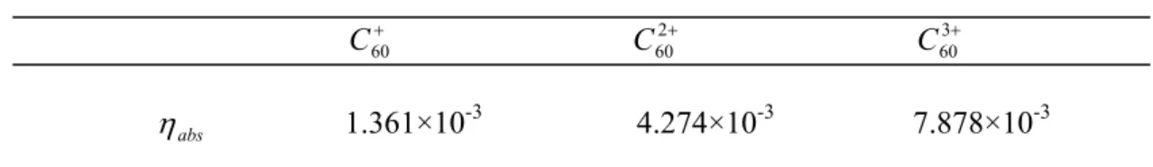 Table I. Absolute detection efficiency  abs (C 60 z+ ) of our mass spectrometer for C 60 z+  ions 