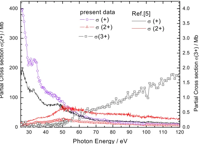 Fig. 4.2. Partial cross sections for single, double and triple photoionization of C 60 