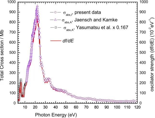 Fig. 4.4. Total photoionization and photoabsorption cross sections of C 60 in the hv  range of 3.5 – 119 eV
