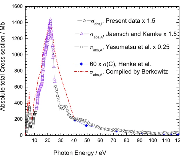 Fig. 4.5. Total photoionization and photoabsorption cross sections of C 60 in the hv  range of 3.5–119 eV