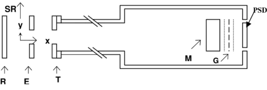 Figure 5.1. Schematic view of the momentum imaging spectrometer in combination  with the mass gate M and ion reflector G