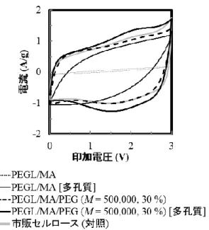 図 1. 各セパレータを組み込んだ EDLC のサイ クリックボルタモグラム（掃引速度:0.05 V/s） 北海道大学  大学院農学院  修士論文発表会，2016 年 2 月 4 日 リグニンを原料とする電気二重層キャパシタ用セパレータの開発 環境資源学専攻  森林資源科学講座  森林化学  久保田惇 １． 緒言 紙パルプ産業において、木材の主要成分セルロースはパルプとして取り出される一方、もう一つの主要成分リグニンは、焼却されエネルギーとして利用されている。しかし、木質バイオマスの有効活用を促進するために