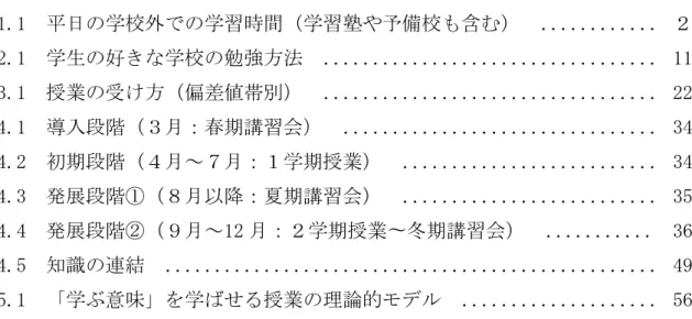 図  目  次 図 1.1  平日の学校外での学習時間（学習塾や予備校も含む）  ． ． ． ． ． ． ． ． ． ． ． ． ２  図 2.1  学生の好きな学校の勉強方法  ． ． ． ． ． ． ． ． ． ． ． ． ． ． ． ． ． ． ． ． ． ． ． ． ． ． ． ． ． ． ． ． ． ． 11  図 3.1  授業の受け方（偏差値帯別）  ． ． ． ． ． ． ． ． ． ． ． ． ． ． ． ． ． ． ． ． ． ． ． ． ． ． ． ． ． ． ． ． ． ． 22  