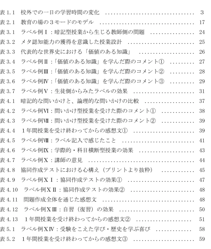 表  目  次 表 1.1  校外での一日の学習時間の変化  ． ． ． ． ． ． ． ． ． ． ． ． ． ． ． ． ． ． ． ． ． ． ． ． ． ． ． ． ． ． ． ． ３  表 2.1  教育の場の３モードのモデル  ． ． ． ． ． ． ． ． ． ． ． ． ． ． ． ． ． ． ． ． ． ． ． ． ． ． ． ． ． ． ． ． ． ． 17  表 3.1  ラベル例Ⅰ：暗記型授業から生じる教師側の問題  ． ． ． ． ． ． ． ． ． ． ． ． ． ． ． ． 2