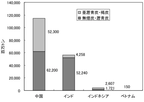 図 V-9 石炭価格の推移（BP 統計データ 68 から作成） 
