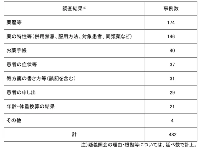 表 2 疑義照会事例の調査結果 調査結果 注） 事例数 薬歴等 174 薬の特性等（併用禁忌、服用方法、対象患者、同類薬など） 146 お薬手帳 40 患者の症状等 37 処方箋の書き方等（誤記を含む） 31 患者の申し出 29 年齢・体重換算の結果 21 その他 4 計 482 注）疑義照会の理由・根拠等については、延べ数で計上。 ４．調査結果の内訳 1） ヒューマンエラーやヒューマンファクターに起因すると考えられた事例（省略） 2） 販売名の不明など情報不足のため製造販売業者によるモノの対策が困難と考え