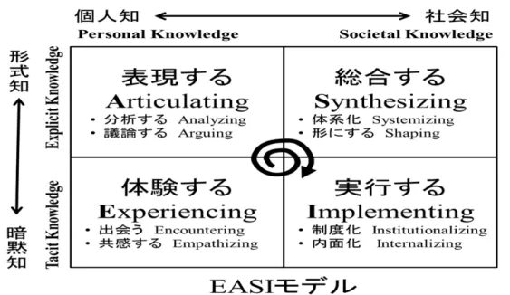 図 2.3.  知識創造プロセスの EASI モデル 