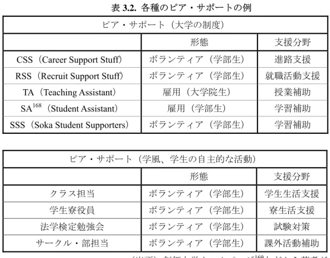 表 3.2.  各種のピア・サポートの例 