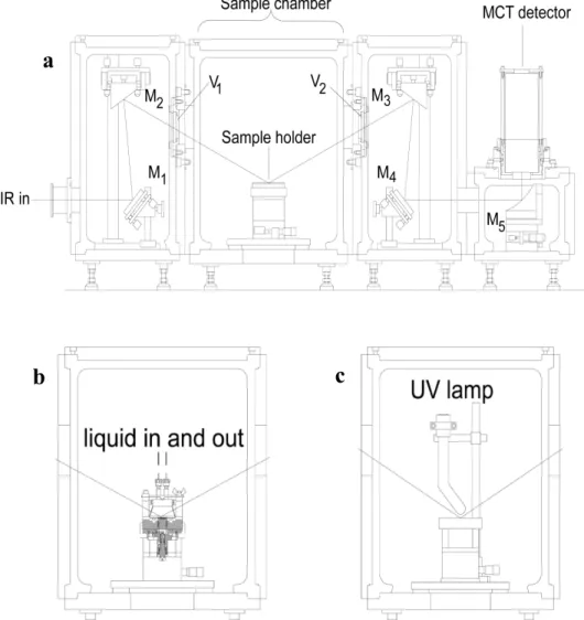Figure 3.4 Schematic diagram of the sample  chamber system for the new NG- NG-IRRAS. a) Optical setup; M 1  and M 4 : Al-coated plane mirrors, M 2 , M 3  and M 5 : 